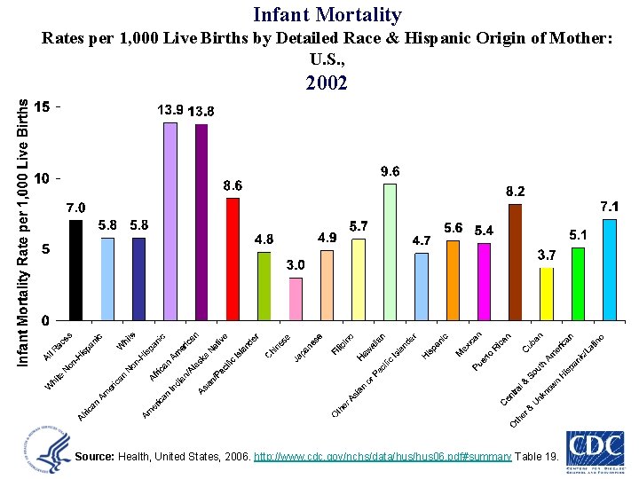 Infant Mortality Rates per 1, 000 Live Births by Detailed Race & Hispanic Origin