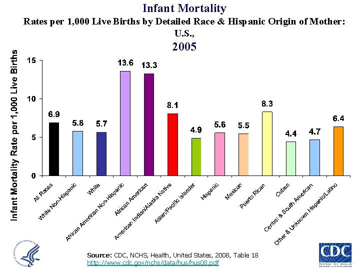 Infant Mortality Rates per 1, 000 Live Births by Detailed Race & Hispanic Origin