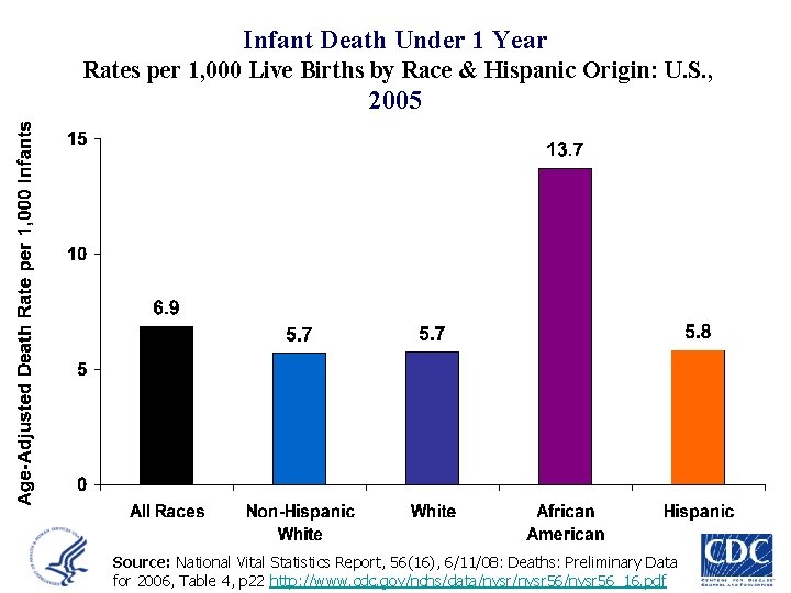 Infant Death Under 1 Year Rates per 1, 000 Live Births by Race &