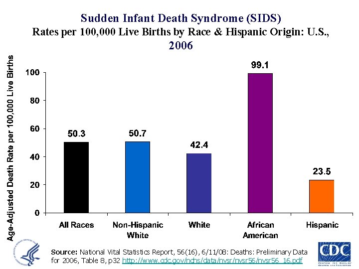 Sudden Infant Death Syndrome (SIDS) Rates per 100, 000 Live Births by Race &