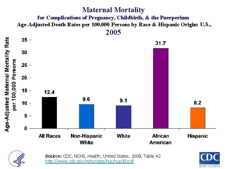 Maternal Mortality for Complications of Pregnancy, Childbirth, & the Puerperium Age-Adjusted Death Rates per