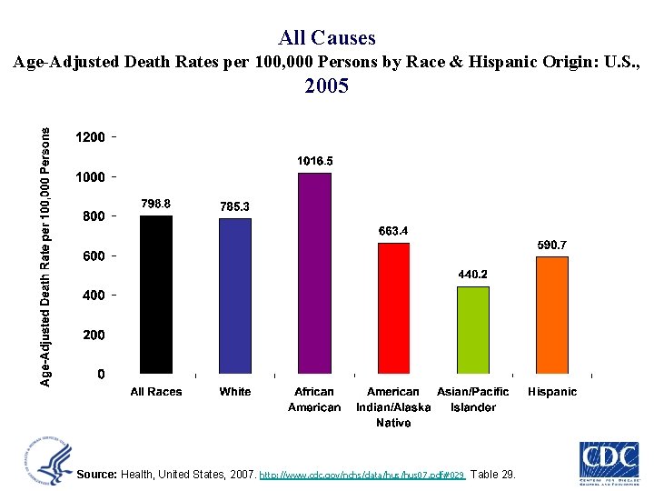 All Causes Age-Adjusted Death Rates per 100, 000 Persons by Race & Hispanic Origin: