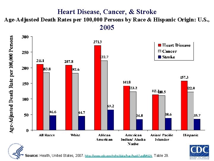 Heart Disease, Cancer, & Stroke Age-Adjusted Death Rates per 100, 000 Persons by Race