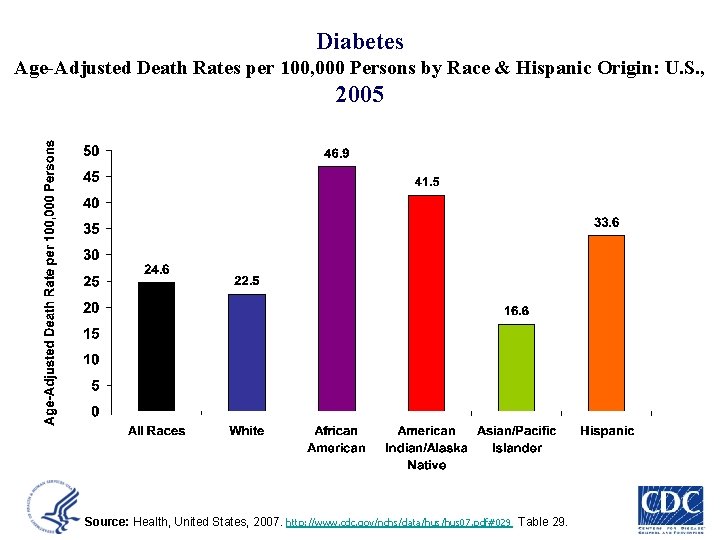 Diabetes Age-Adjusted Death Rates per 100, 000 Persons by Race & Hispanic Origin: U.