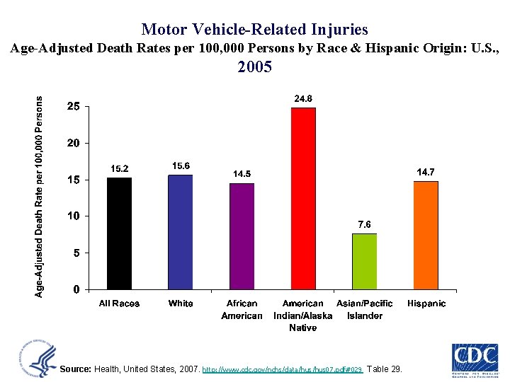 Motor Vehicle-Related Injuries Age-Adjusted Death Rates per 100, 000 Persons by Race & Hispanic