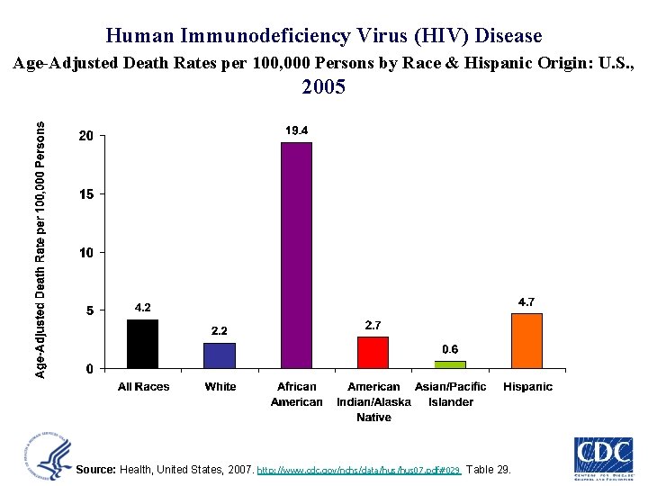 Human Immunodeficiency Virus (HIV) Disease Age-Adjusted Death Rates per 100, 000 Persons by Race