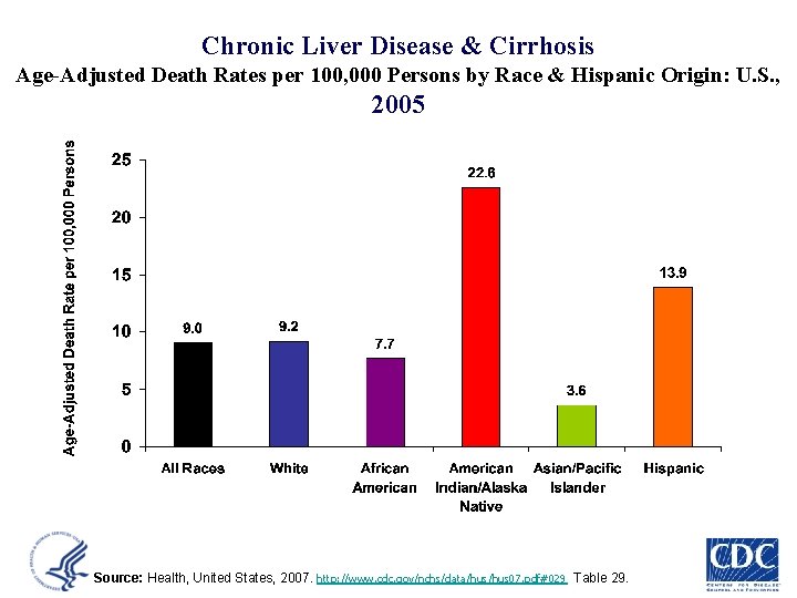 Chronic Liver Disease & Cirrhosis Age-Adjusted Death Rates per 100, 000 Persons by Race