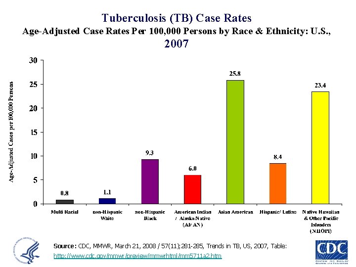 Tuberculosis (TB) Case Rates Age-Adjusted Case Rates Per 100, 000 Persons by Race &