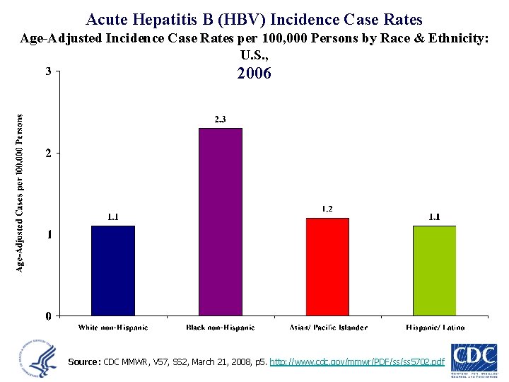 Acute Hepatitis B (HBV) Incidence Case Rates Age-Adjusted Incidence Case Rates per 100, 000