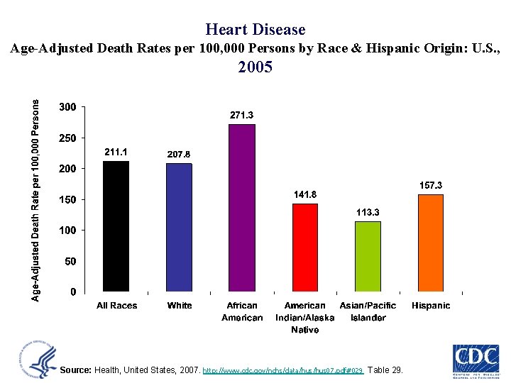 Heart Disease Age-Adjusted Death Rates per 100, 000 Persons by Race & Hispanic Origin: