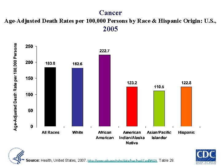 Cancer Age-Adjusted Death Rates per 100, 000 Persons by Race & Hispanic Origin: U.