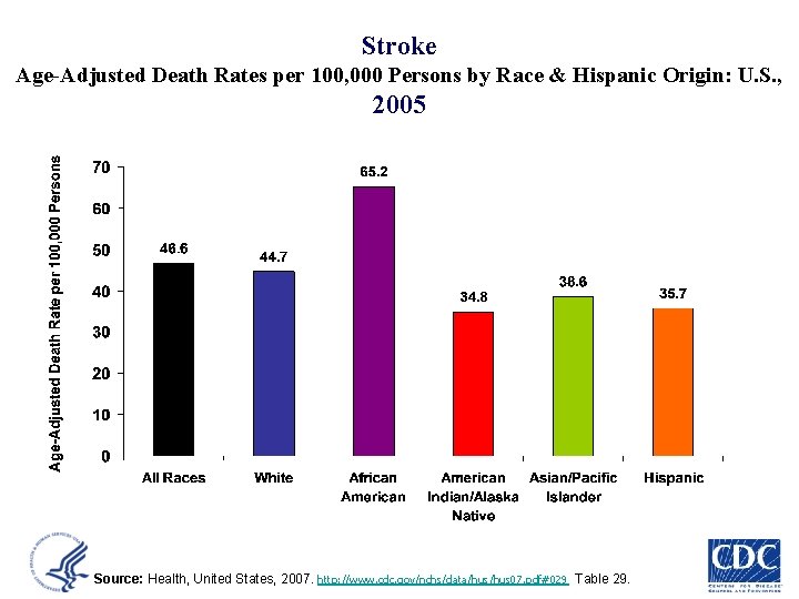 Stroke Age-Adjusted Death Rates per 100, 000 Persons by Race & Hispanic Origin: U.
