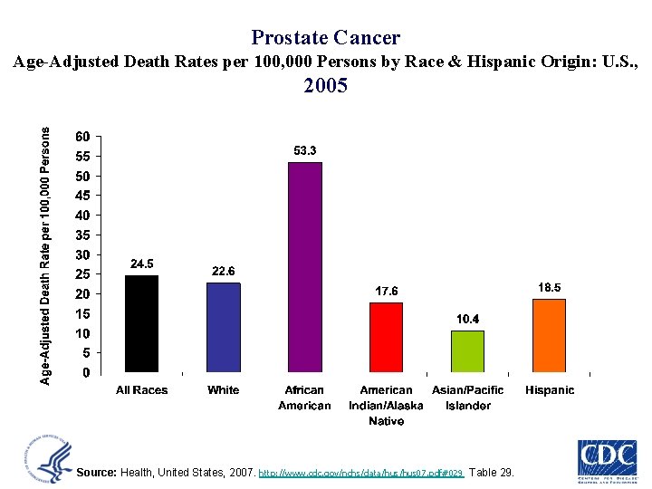 Prostate Cancer Age-Adjusted Death Rates per 100, 000 Persons by Race & Hispanic Origin: