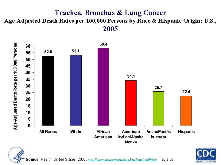 Trachea, Bronchus & Lung Cancer Age-Adjusted Death Rates per 100, 000 Persons by Race