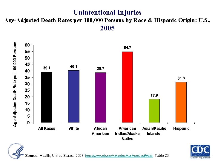 Unintentional Injuries Age-Adjusted Death Rates per 100, 000 Persons by Race & Hispanic Origin: