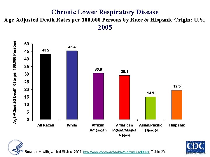 Chronic Lower Respiratory Disease Age-Adjusted Death Rates per 100, 000 Persons by Race &