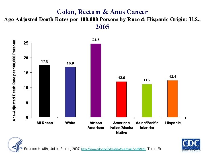 Colon, Rectum & Anus Cancer Age-Adjusted Death Rates per 100, 000 Persons by Race