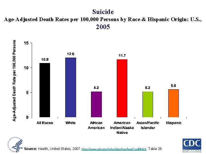 Suicide Age-Adjusted Death Rates per 100, 000 Persons by Race & Hispanic Origin: U.