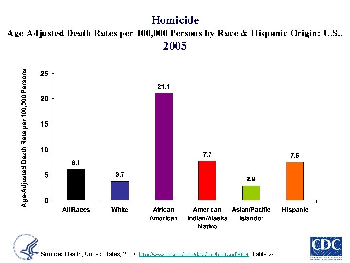 Homicide Age-Adjusted Death Rates per 100, 000 Persons by Race & Hispanic Origin: U.