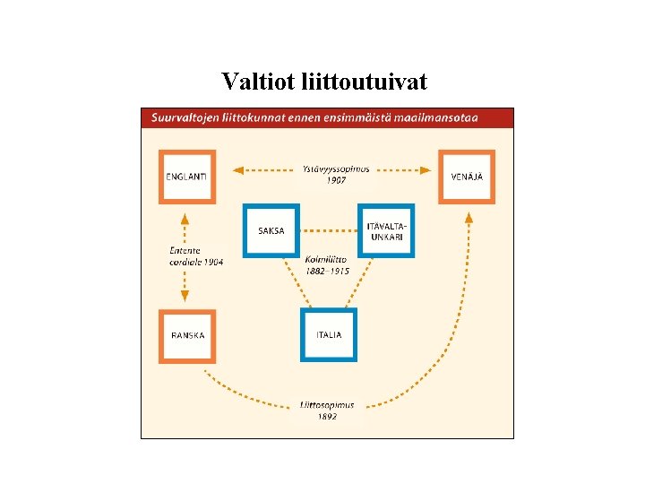 Valtiot liittoutuivat 