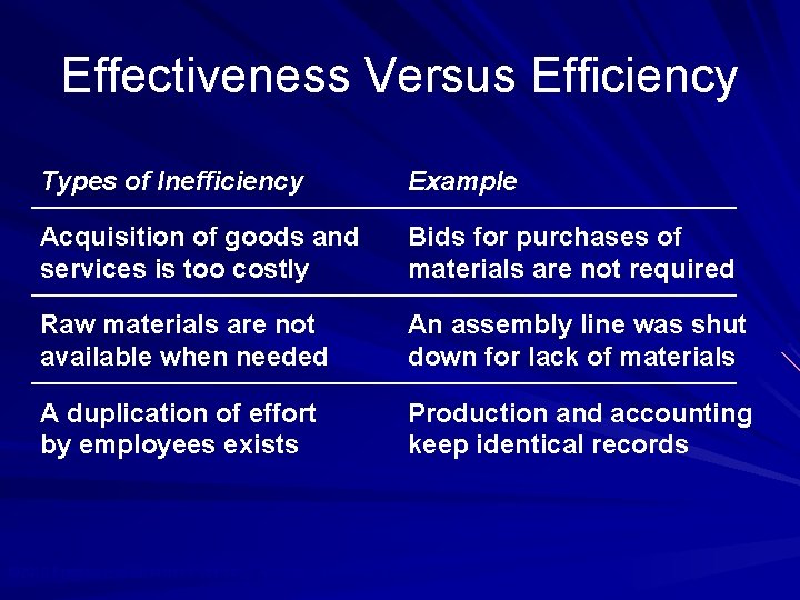 Effectiveness Versus Efficiency Types of Inefficiency Example Acquisition of goods and services is too