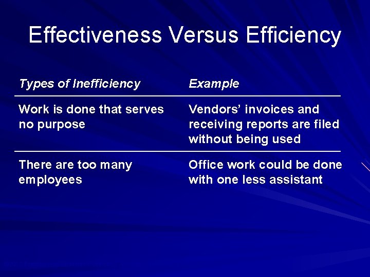 Effectiveness Versus Efficiency Types of Inefficiency Example Work is done that serves no purpose