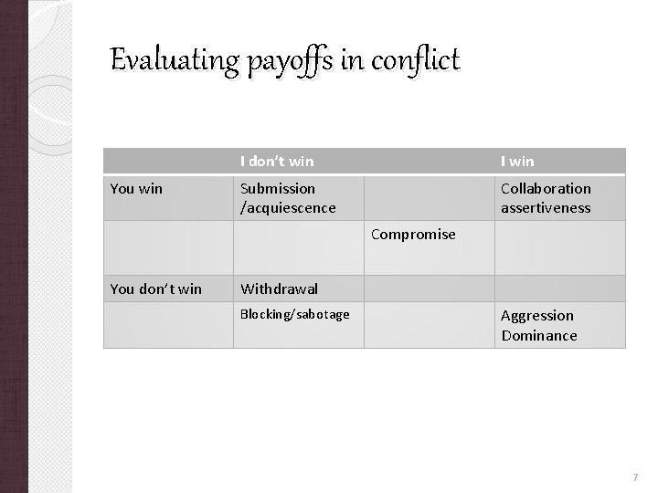 Evaluating payoffs in conflict You win I don’t win I win Submission /acquiescence Collaboration