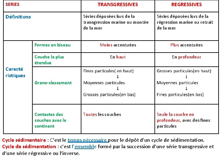 SERIES Définitions Formes en biseau Caracté ristiques Couche la plus étendue TRANSGRESSIVES REGRESSIVES Séries
