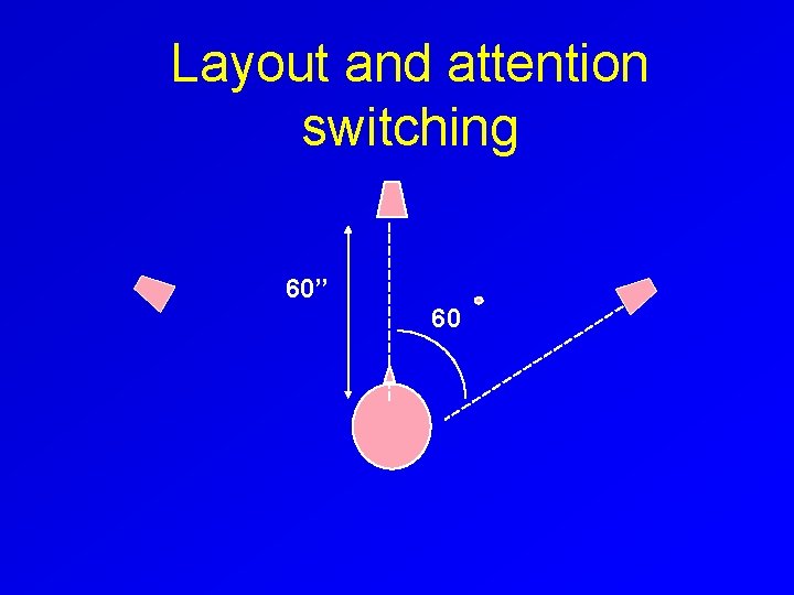 Layout and attention switching 60’’ 60 