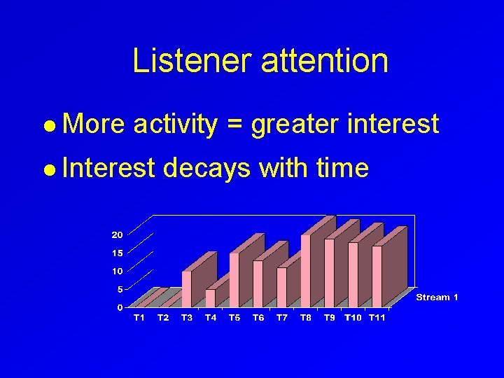 Listener attention l More activity = greater interest l Interest decays with time 