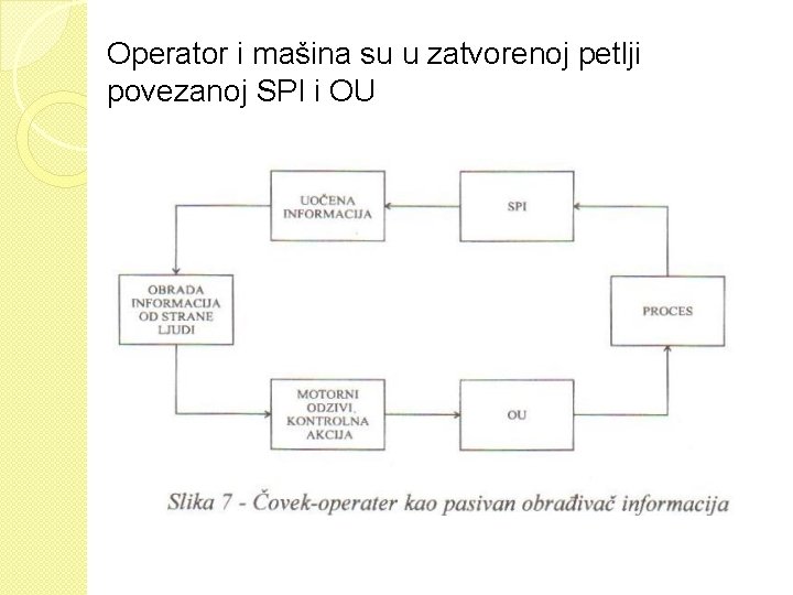 Operator i mašina su u zatvorenoj petlji povezanoj SPI i OU 