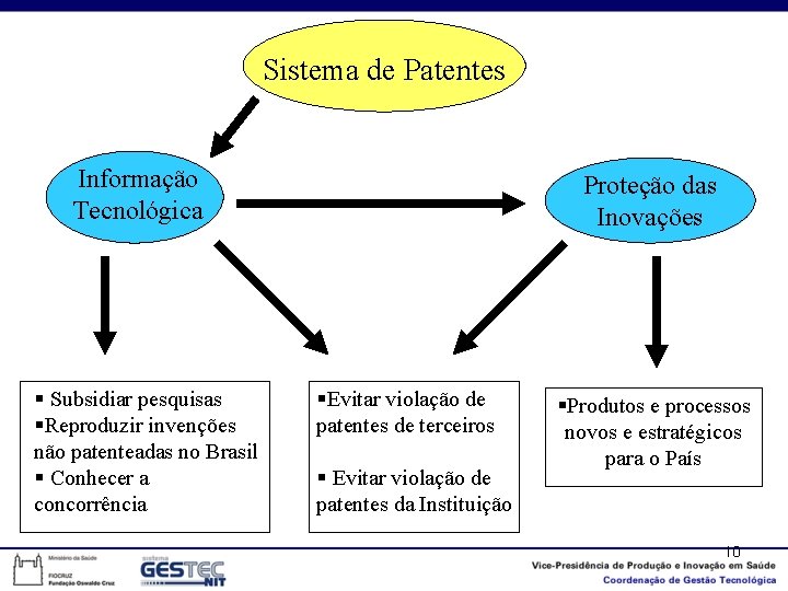 Sistema de Patentes Informação Tecnológica § Subsidiar pesquisas §Reproduzir invenções não patenteadas no Brasil