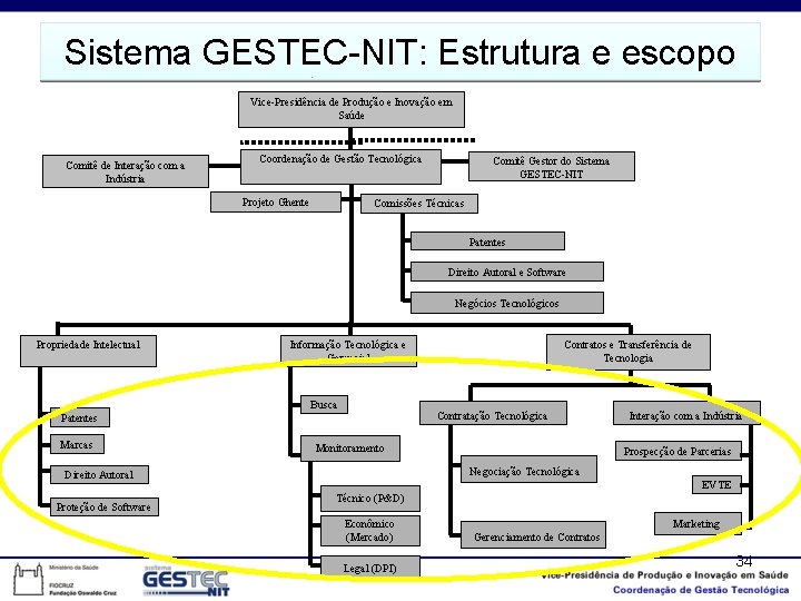 Sistema GESTEC-NIT: Estrutura e escopo Vice-Presidência de Produção e Inovação em Saúde Comitê de