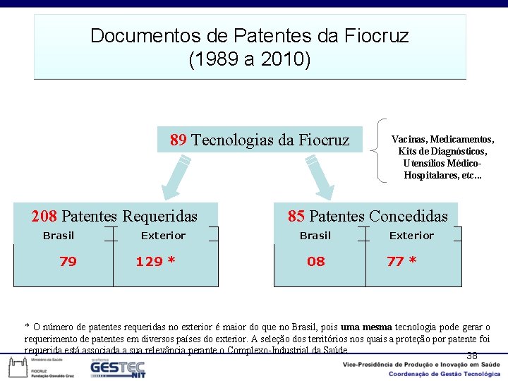 Documentos de Patentes da Fiocruz (1989 a 2010) 89 Tecnologias da Fiocruz 208 Patentes