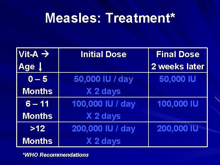 Measles: Treatment* Vit-A Age 0– 5 Months 6 – 11 Months >12 Months Initial