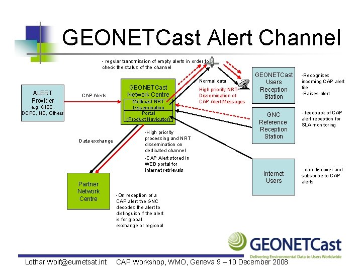 GEONETCast Alert Channel - regular transmission of empty alerts in order to check the