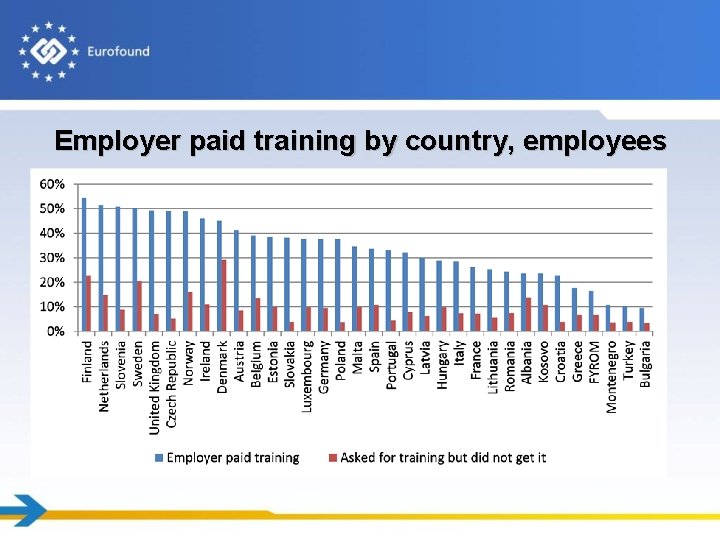 Employer paid training by country, employees 