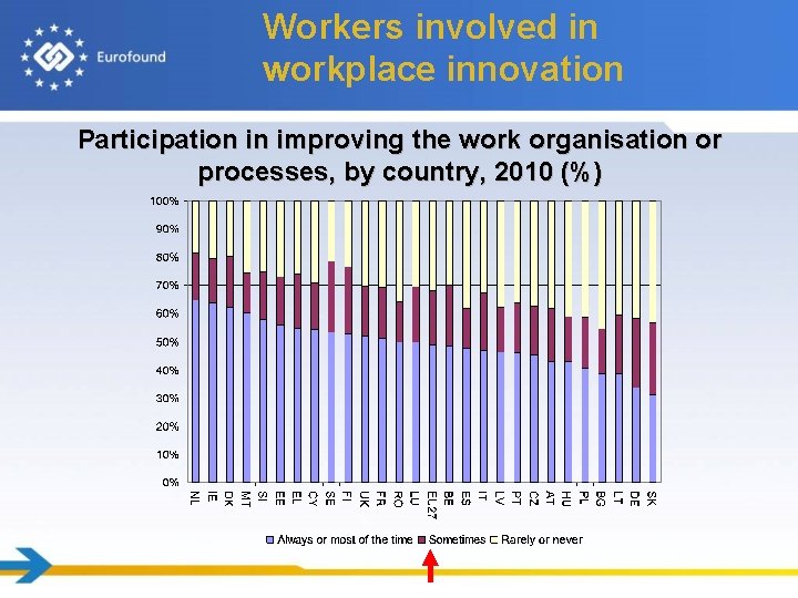 Workers involved in workplace innovation Participation in improving the work organisation or processes, by