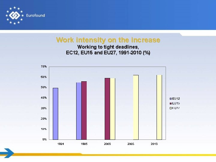 Work intensity on the increase Working to tight deadlines, EC 12, EU 15 and