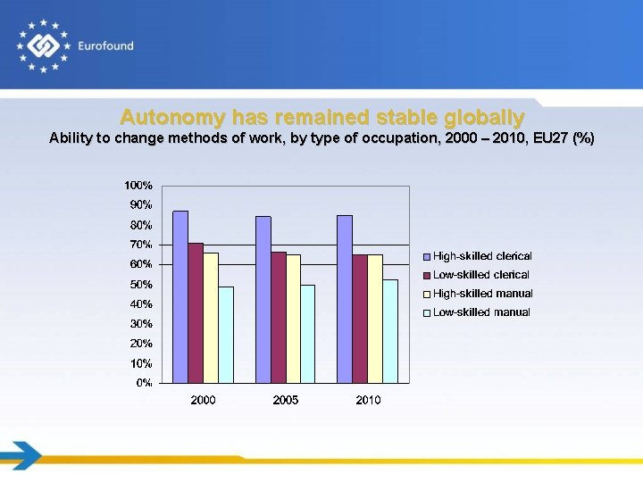 Autonomy has remained stable globally Ability to change methods of work, by type of