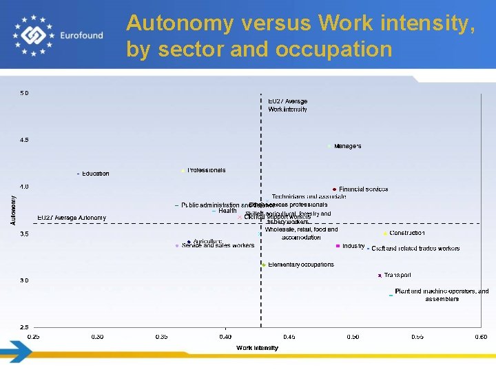 Autonomy versus Work intensity, by sector and occupation 