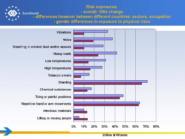 Risk exposures: - overall: little change - differences however between different countries, sectors, occupation
