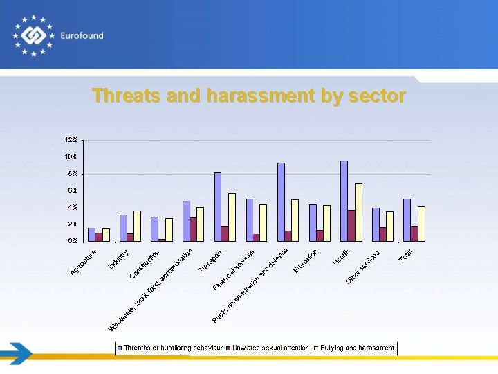 Threats and harassment by sector 