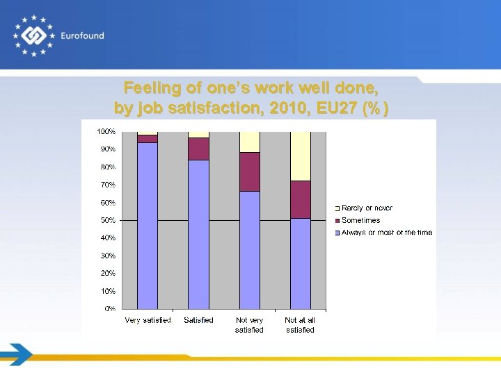 Feeling of one’s work well done, by job satisfaction, 2010, EU 27 (%) 
