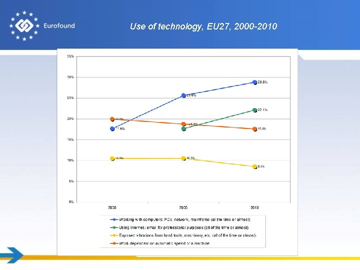 Use of technology, EU 27, 2000 -2010 