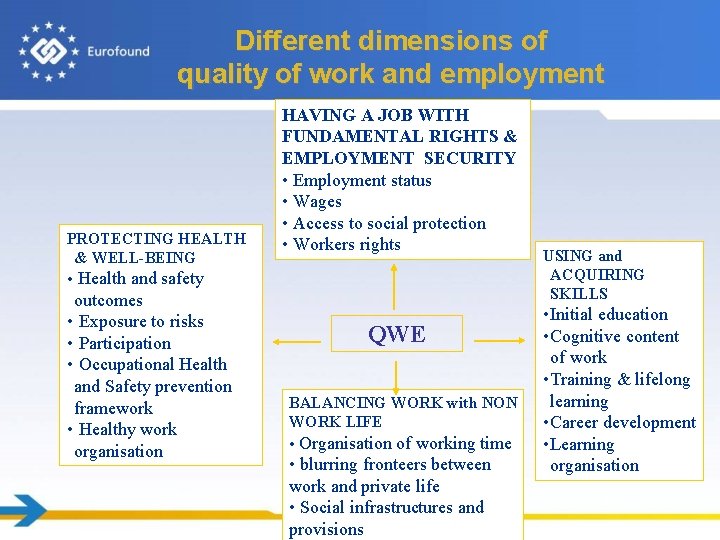 Different dimensions of quality of work and employment PROTECTING HEALTH & WELL-BEING • Health