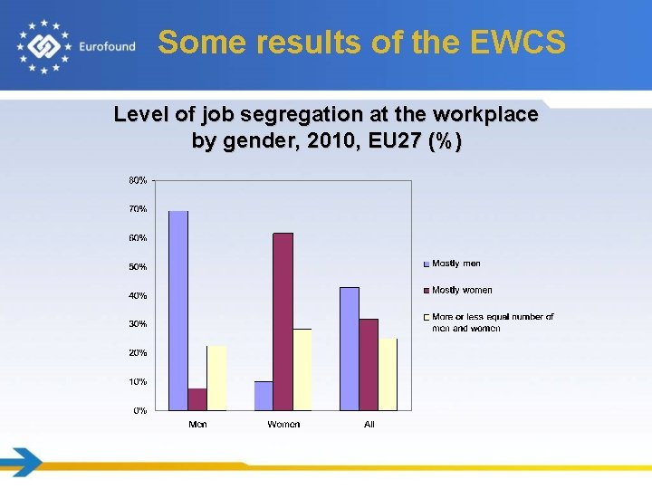 Some results of the EWCS Level of job segregation at the workplace by gender,