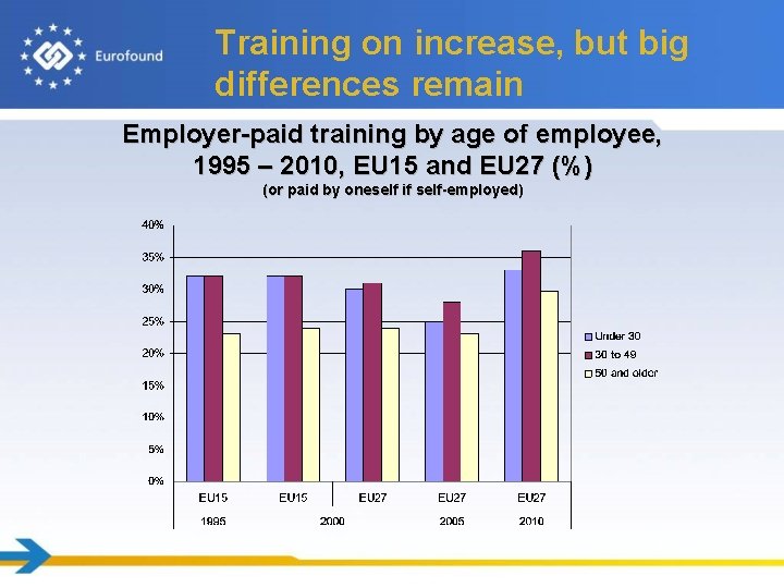 Training on increase, but big differences remain Employer-paid training by age of employee, 1995