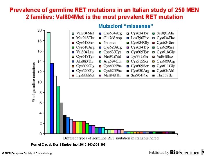 Prevalence of germline RET mutations in an Italian study of 250 MEN 2 families: