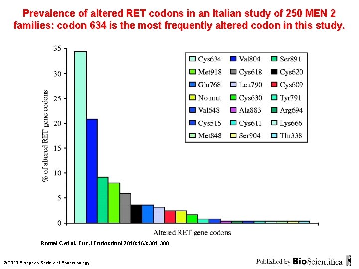 Prevalence of altered RET codons in an Italian study of 250 MEN 2 families: